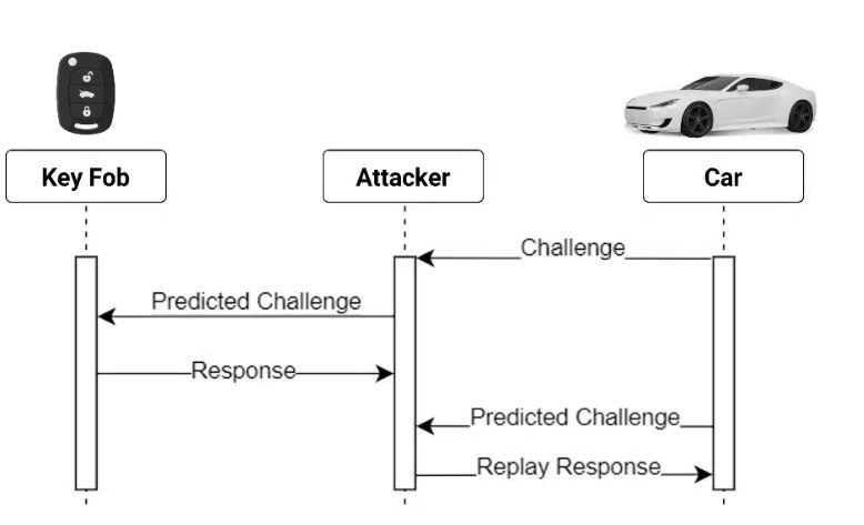 known challenge relay attack